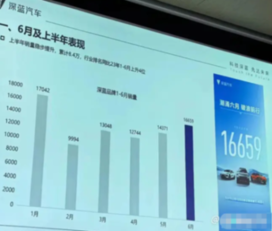 深蓝汽车销量显著增长,目标成为新能源汽车领军企业