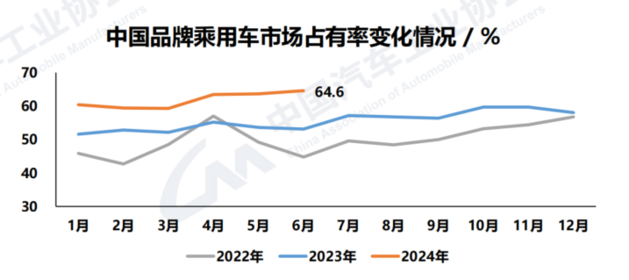 中汽协:国产新能源车累计产销超3000万 中国品牌乘用车份额超60%