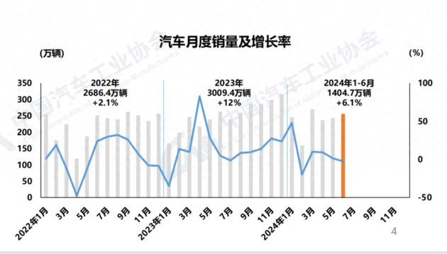 中汽协:国产新能源车累计产销超3000万 中国品牌乘用车份额超60%