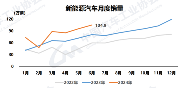 中汽协:国产新能源车累计产销超3000万 中国品牌乘用车份额超60%