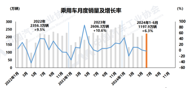 中汽协:国产新能源车累计产销超3000万 中国品牌乘用车份额超60%